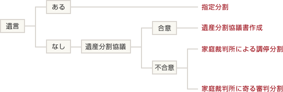 遺産分割協議の流れ