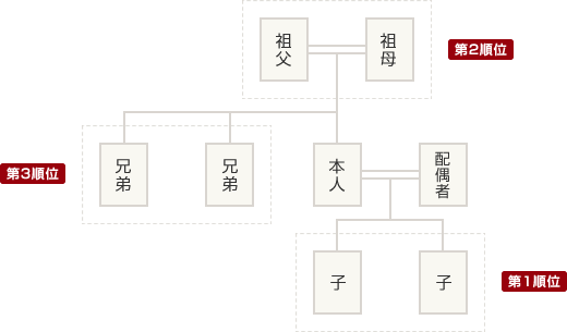 相続相関図